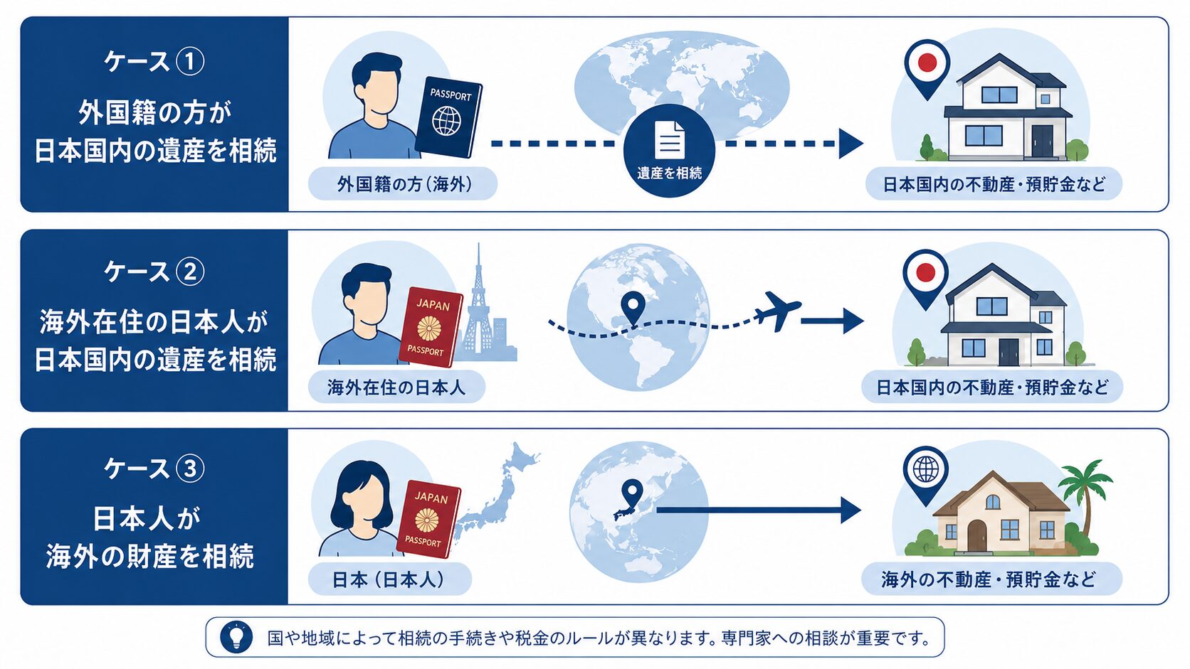 国際相続の3つのケース（外国籍・海外在住日本人・海外財産）を示す図解