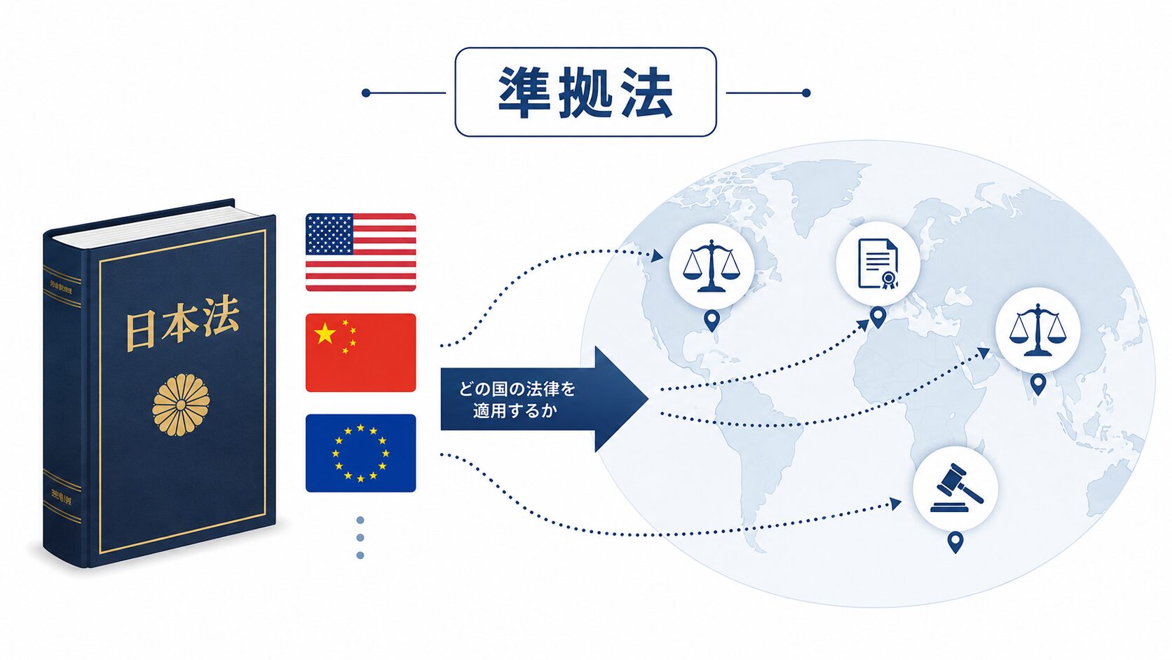 準拠法のイメージ：日本の法律書と外国の国旗が並ぶ図解